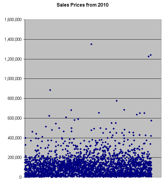 South Bend Real Estate: Sales Prices from 2010