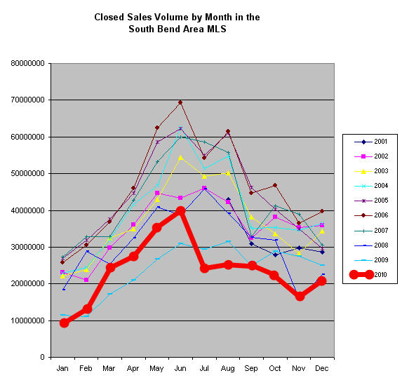 South Bend Real Estate: Long Term Sales Graph