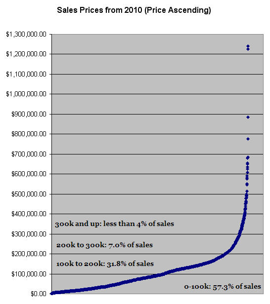 South Bend Real Estate: Sales prices from 2010 with notes