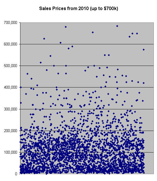 South Bend Real Estate: Sale Prices from 2010 up to $700k