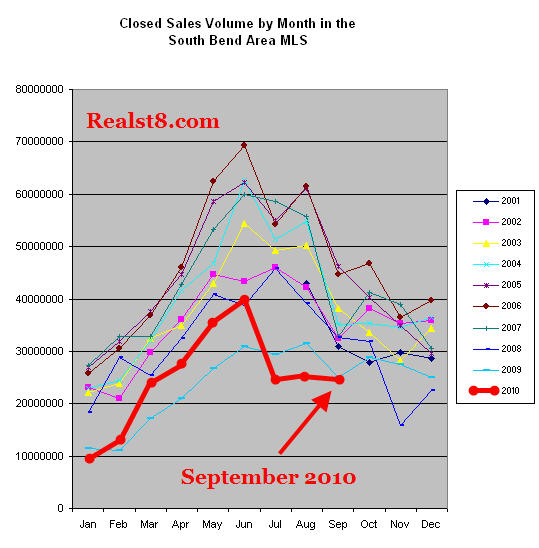 South Bend Real Estate Sales: January 2002 - September 2010