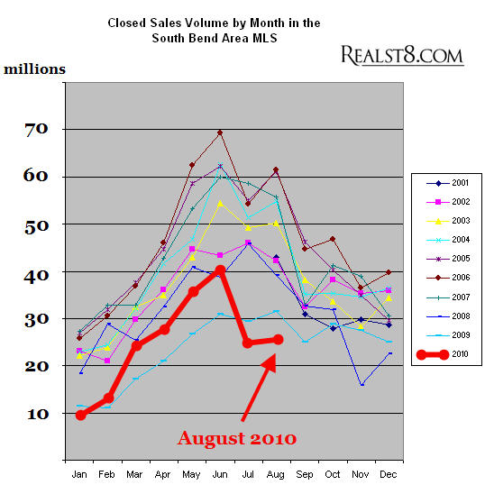 August 2010 - graph of monthly real estate sales volume in the South Bend Area MLS