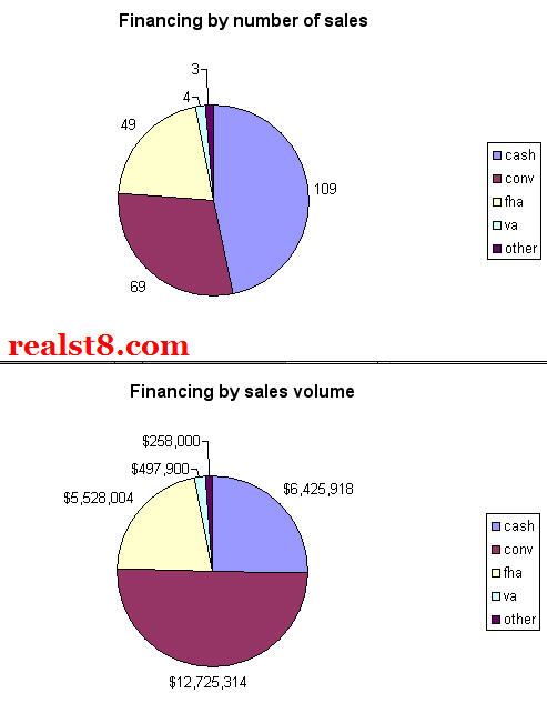 Real estate sales by type of financing
