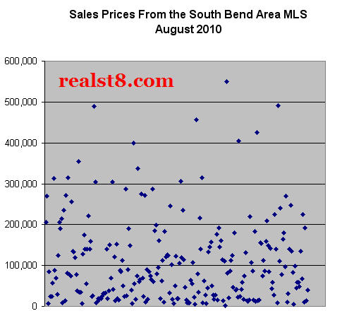 Real Estate sales prices for August 2010 from the South Bend Area MLS