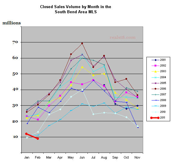 Long Term Sales Graph for South Bend Area Real Estate