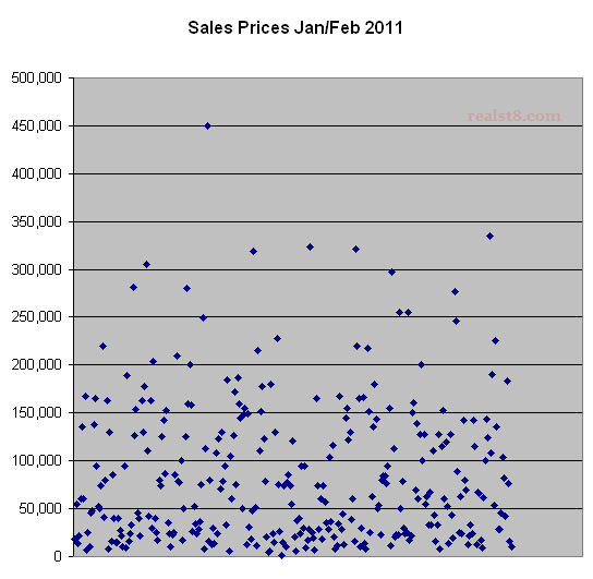 Sales Prices from January and February 2011