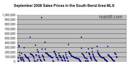 September 2008 Sales Prices in the South Bend Area MLS