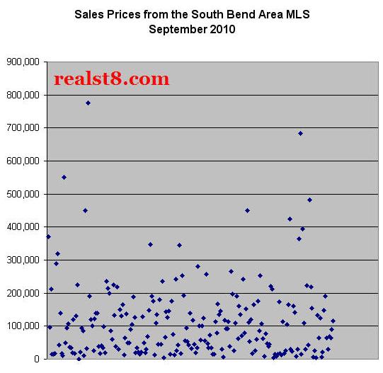 Real Estate Sales Prices from the South Bend Area MLS: September 2010