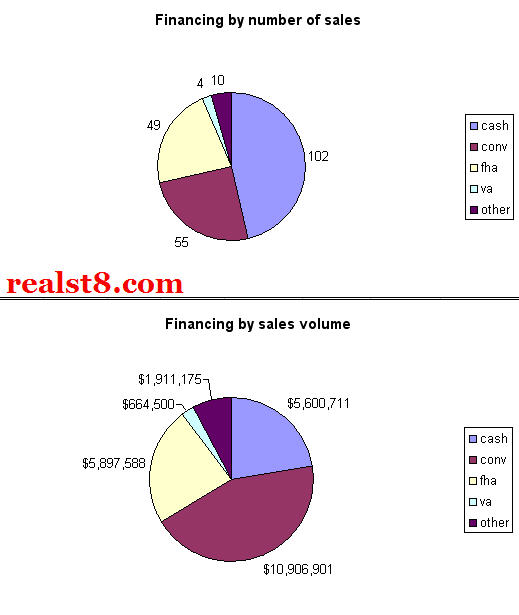 September 2010 Real Estate Sales from the South Bend Area MLS: Financing Details