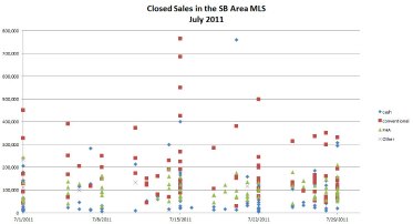 South Bend Real Estate Sales Prices - July 2011