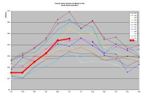 2001-to-June-2013-South-Bend-Area-Real-Estate-Sales