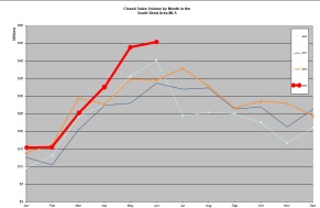 2010-June-2013-South-Bend-Real-Estate-Sales