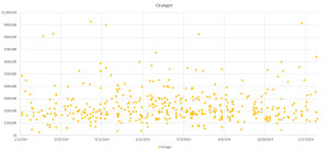 2014 sales granger to 1million scatter