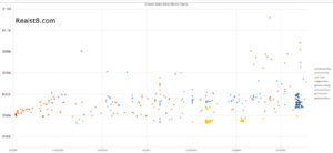 Condo Sales Prices Near Notre Dame 2007-2016